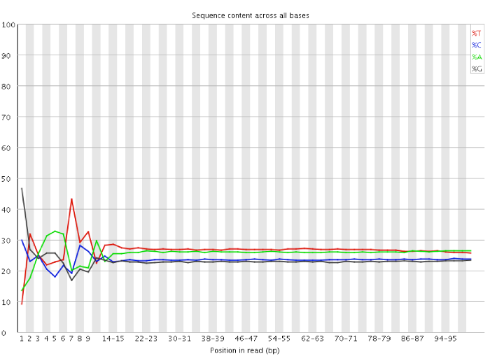 Qc Fail Sequencing Positional Sequence Bias In Random Primed Libraries