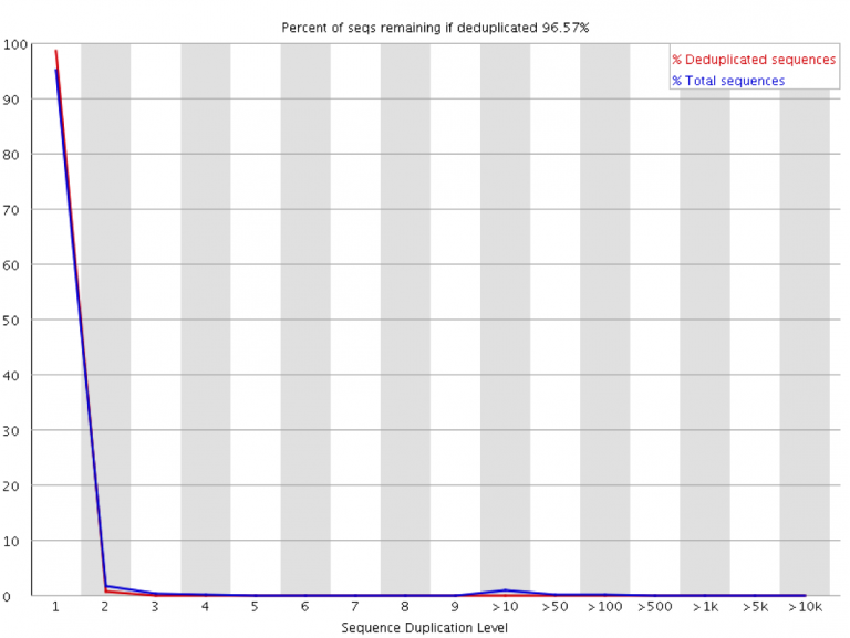 qc-fail-sequencing-libraries-can-contain-technical-duplication