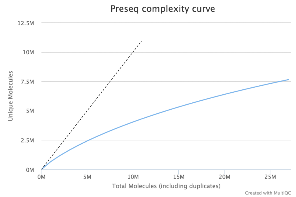 Library complexity plot. Data generated by preseq and plotted by MultiQC