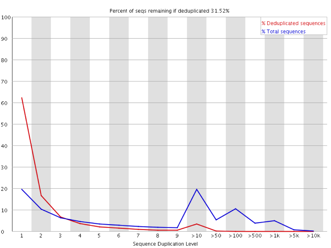 rna-seq_duplication