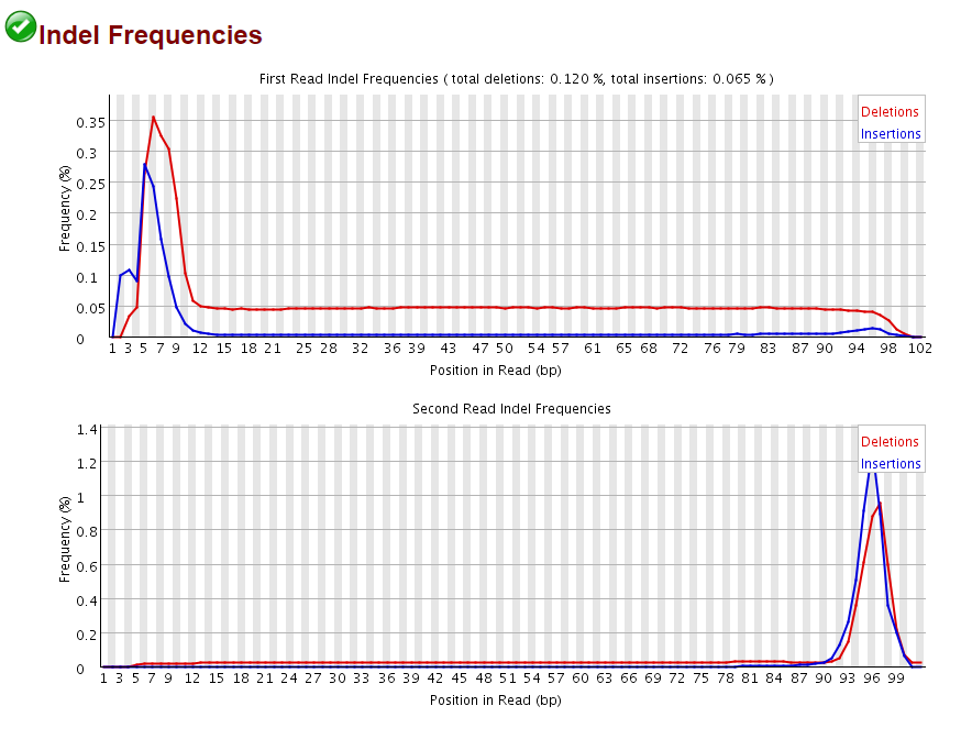 Indel frequencies