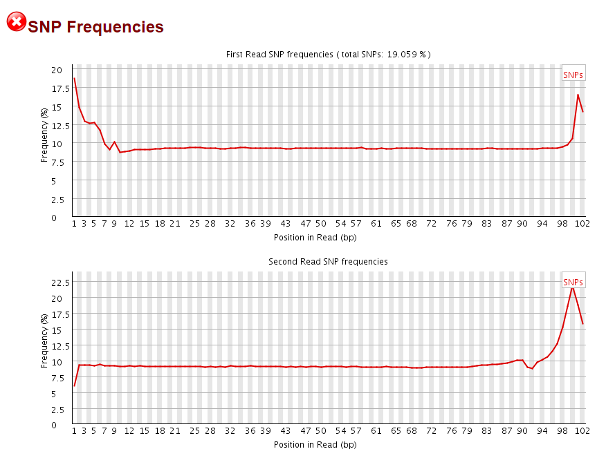 SNP frequencies