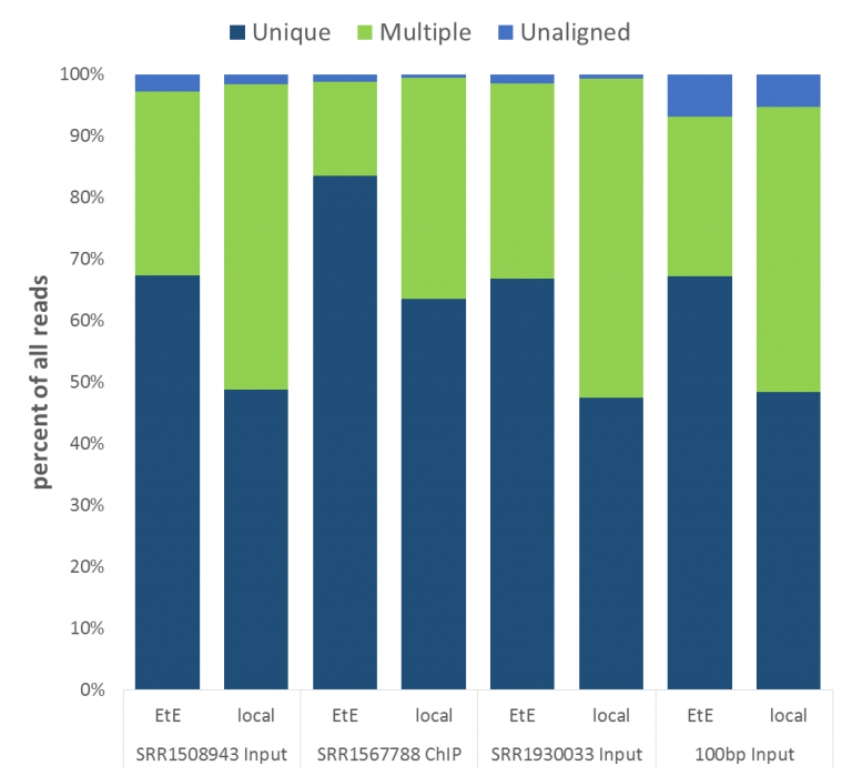 QC Fail Sequencing » Soft-clipping of reads may add potentially ...